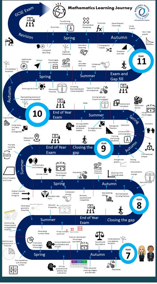 Five year learning journey map