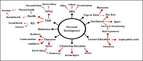 Personal Development graph