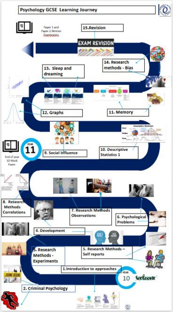 Psychology GCSE Learning Journey