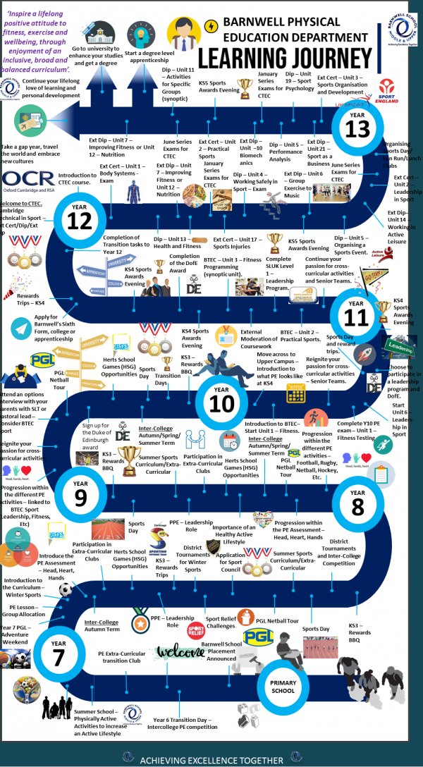 Barnwell School Learning Journey PE