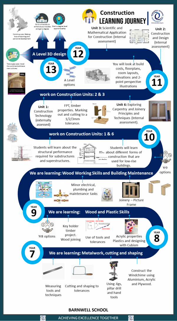 Construction Level 2 Learning Journey
